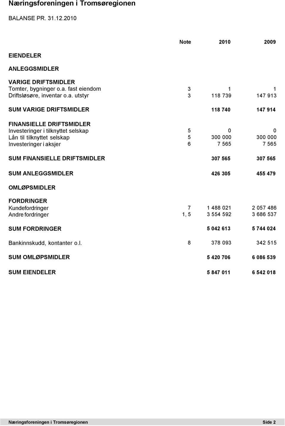 tilknyttet selskap 5 300 000 300 000 Investeringer i aksjer 6 7 565 7 565 SUM FINANSIELLE DRIFTSMIDLER 307 565 307 565 SUM ANLEGGSMIDLER 426 305 455 479 OMLØPSMIDLER FORDRINGER