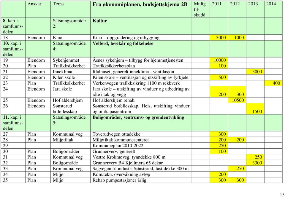 i Satsningsområde 4: Velferd, levekår og folkehelse 19 Eiendom Sykehjemmet Åsnes sykehjem tilbygg for hjemmetjenesten 10000 20 Plan Trafikksikkerhet Trafikksikkerhetsplan 100 21 Eiendom Inneklima