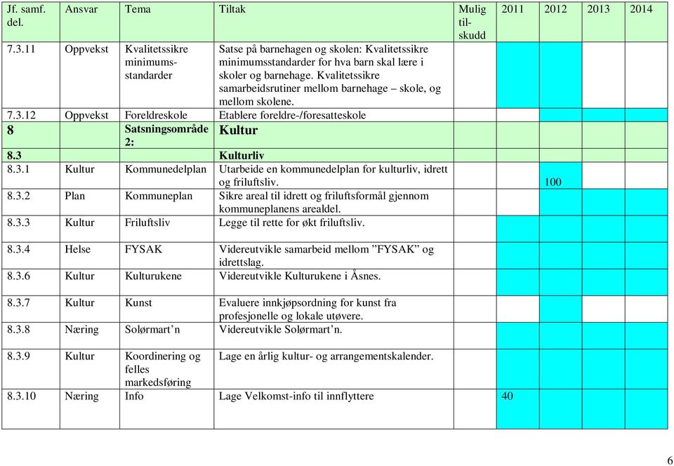 100 8.3.2 Plan Kommuneplan Sikre areal til idrett og friluftsformål gjennom kommuneplanens arealdel. 8.3.3 Kultur Friluftsliv Legge til rette for økt friluftsliv. 8.3.4 Helse FYSAK Videreutvikle samarbeid mellom FYSAK og idrettslag.