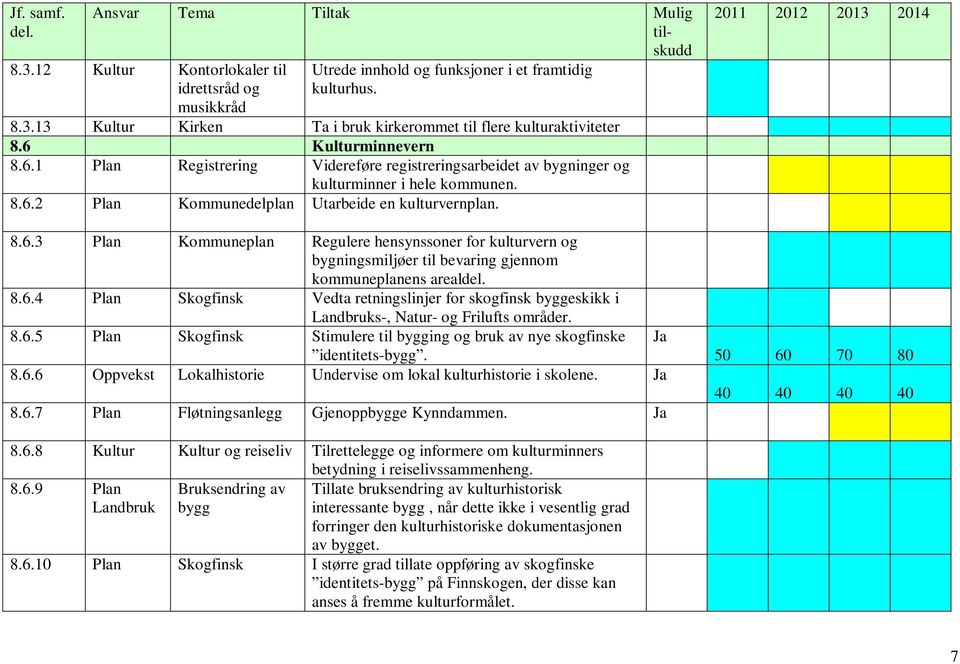 8.6.4 Plan Skogfinsk Vedta retningslinjer for skogfinsk byggeskikk i s-, Natur- og Frilufts områder. 8.6.5 Plan Skogfinsk Stimulere til bygging og bruk av nye skogfinske identitets-bygg. Ja 8.6.6 Oppvekst Lokalhistorie Undervise om lokal kulturhistorie i skolene.