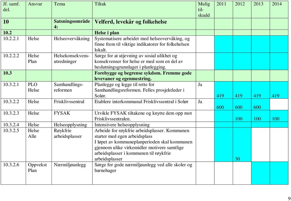 Fremme gode Samhandlingsreformen levevaner og egenmestring. Planlegge og legge til rette for Samhandlingsreformen. Felles prosjektleder i Solør. Ja 419 419 419 419 10.3.2.