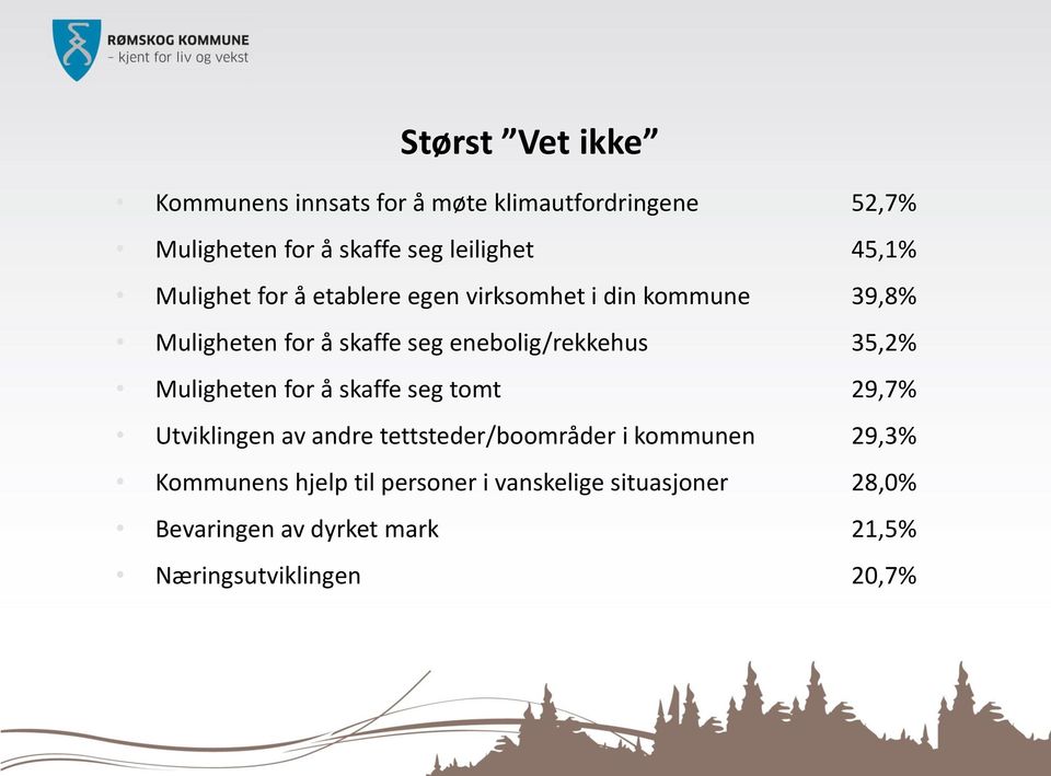 enebolig/rekkehus 35,2% Muligheten for å skaffe seg tomt 29,7% Utviklingen av andre tettsteder/boområder i