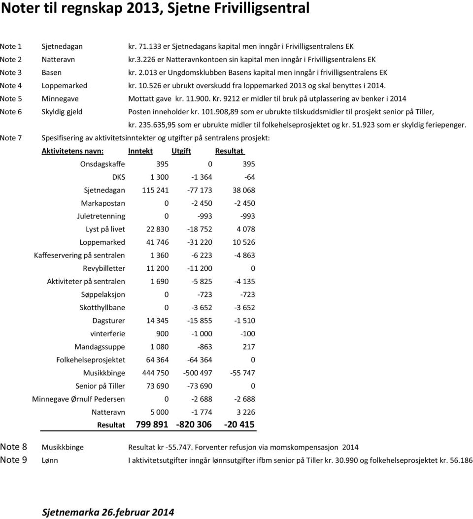 Note 5 Minnegave Mottatt gave kr. 11.900. Kr. 9212 er midler til bruk på utplassering av benker i 2014 Note 6 Skyldig gjeld Posten inneholder kr. 101.