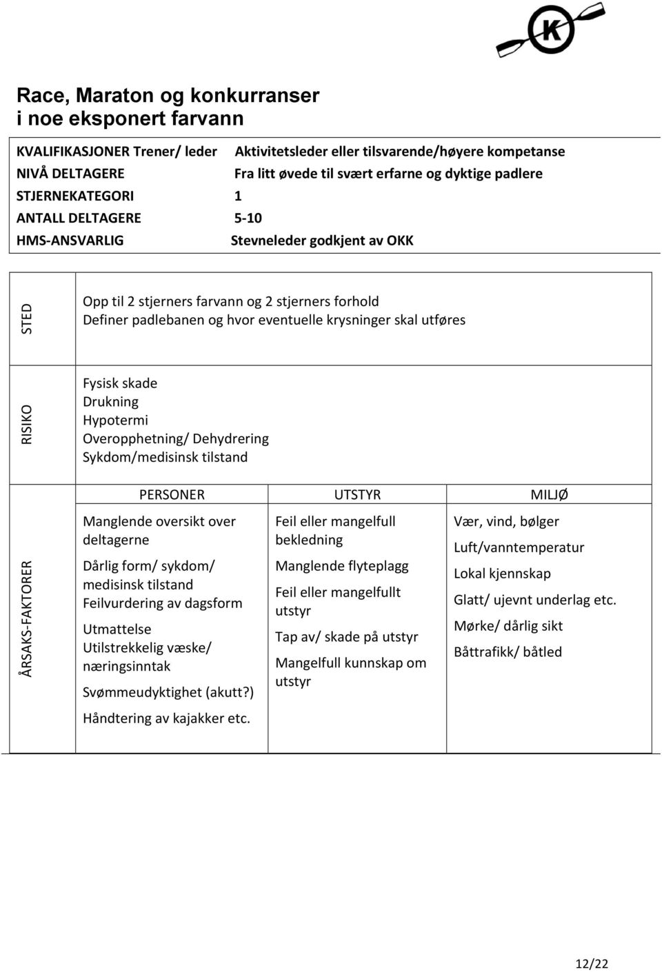 utføres RISIKO Fysisk skade Drukning Hypotermi Overopphetning/ Dehydrering Sykdom/medisinsk tilstand PERSONER UTSTYR MILJØ ÅRSAKS- FAKTORER Manglende oversikt over deltagerne Dårlig form/ sykdom/