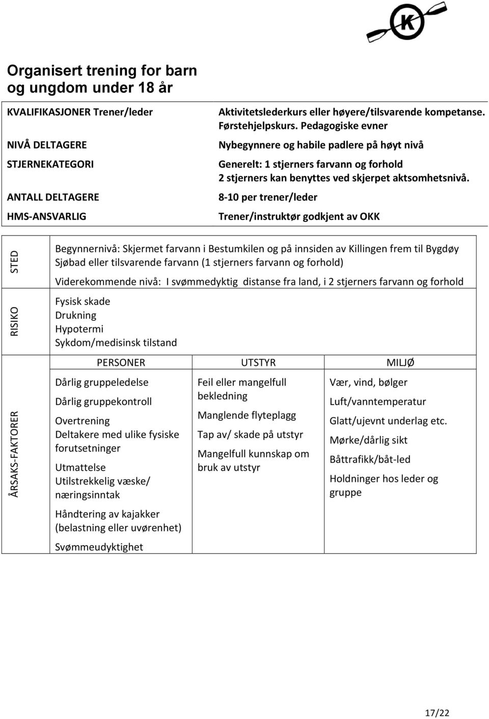 8-10 per trener/leder Trener/instruktør godkjent av OKK STED RISIKO ÅRSAKS- FAKTORER Begynnernivå: Skjermet farvann i Bestumkilen og på innsiden av Killingen frem til Bygdøy Sjøbad eller tilsvarende