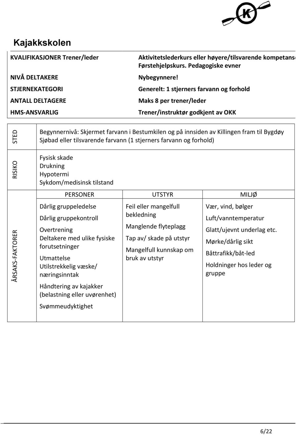 Generelt: 1 stjerners farvann og forhold Maks 8 per trener/leder Trener/instruktør godkjent av OKK STED RISIKO ÅRSAKS- FAKTORER Begynnernivå: Skjermet farvann i Bestumkilen og på innsiden av