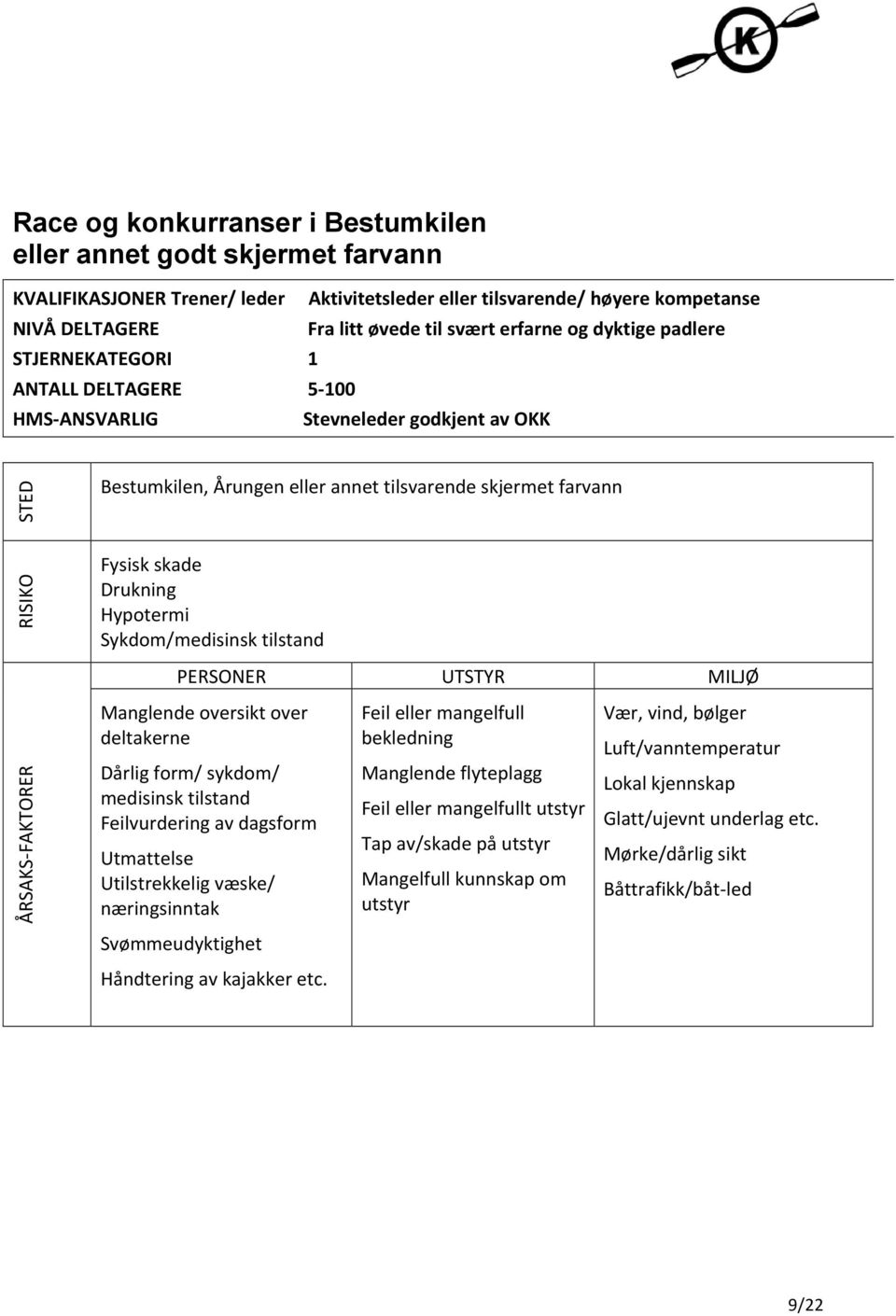 Drukning Hypotermi Sykdom/medisinsk tilstand PERSONER UTSTYR MILJØ ÅRSAKS- FAKTORER Manglende oversikt over deltakerne Dårlig form/ sykdom/ medisinsk tilstand Feilvurdering av dagsform Utmattelse