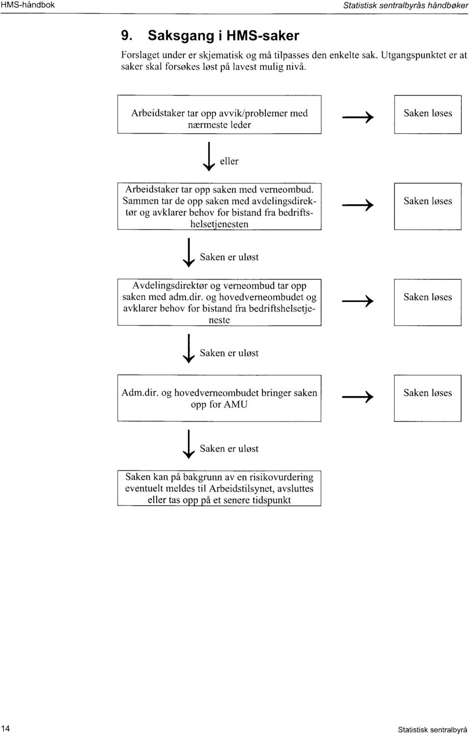 Sammen tar de opp saken med avdelingsdirektør og avklarer behov for bistand fra bedriftshelsetj enesten 1 Saken er uløst Avdelingsdirektør og verneombud tar opp saken med adm.dir. og hovedvemeombudet og avklarer behov for bistand fra bedriftshelsetj e- neste 1 Saken er uløst MI 11> Saken løses Saken løses Adm.