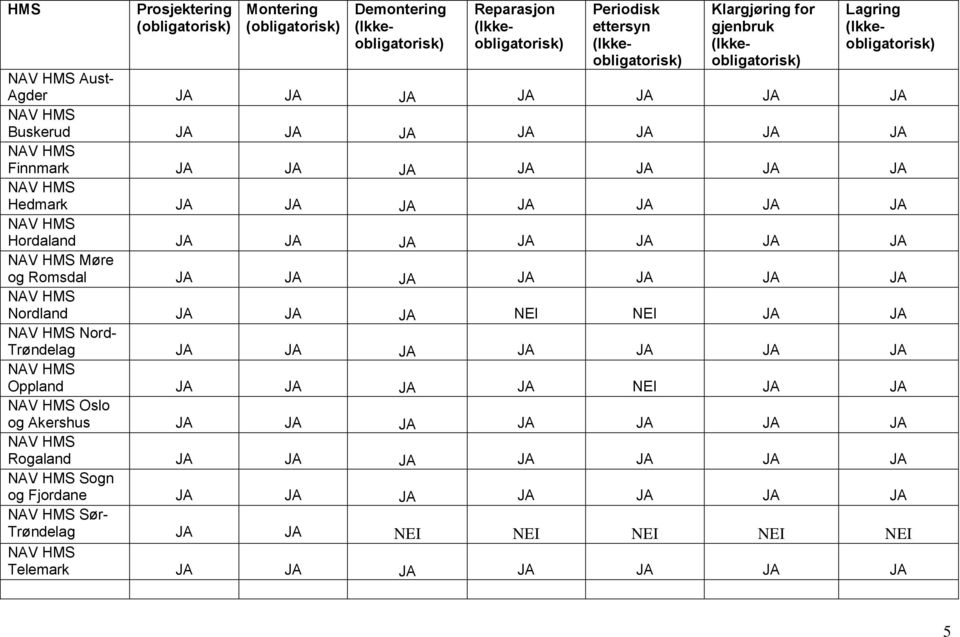 Romsdal JA JA JA JA JA JA JA Nordland JA JA JA NEI NEI JA JA Nord- Trøndelag JA JA JA JA JA JA JA Oppland JA JA JA JA NEI JA JA Oslo og Akershus JA