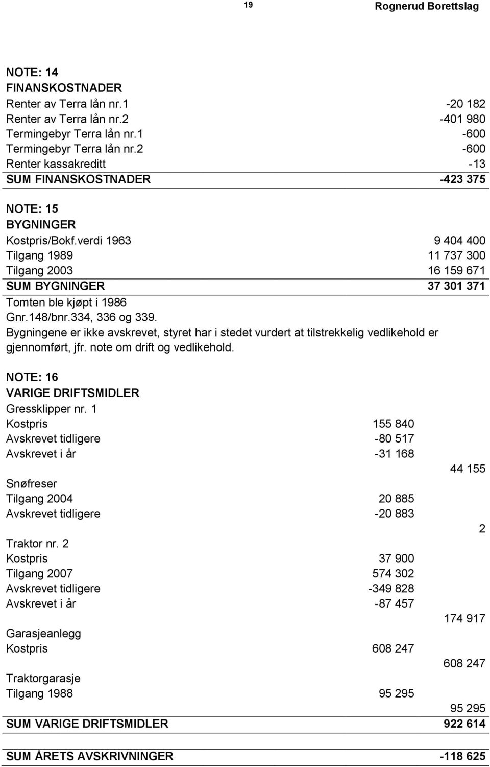 verdi 1963 9 404 400 Tilgang 1989 11 737 300 Tilgang 2003 16 159 671 SUM BYGNINGER 37 301 371 Tomten ble kjøpt i 1986 Gnr.148/bnr.334, 336 og 339.