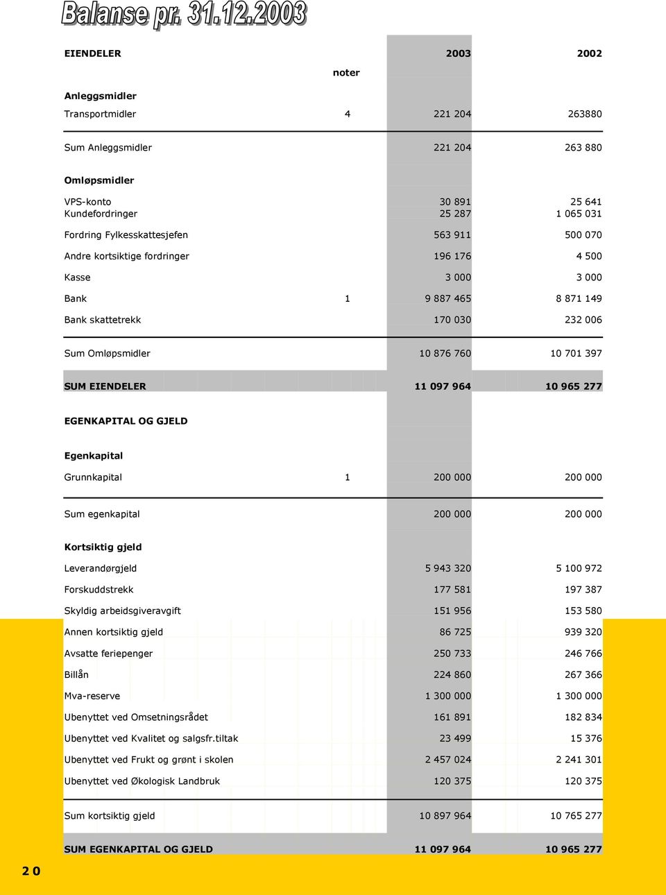 EIENDELER 11 097 964 10 965 277 EGENKAPITAL OG GJELD Egenkapital Grunnkapital 1 200 000 200 000 Sum egenkapital 200 000 200 000 Kortsiktig gjeld Leverandørgjeld 5 943 320 5 100 972 Forskuddstrekk 177