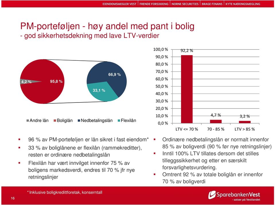 resten er ordinære nedbetalingslån Flexilån har vært innvilget innenfor 75 % av boligens markedsverdi, endres til 70 % jfr nye retningslinjer Ordinære nedbetalingslån er normalt innenfor 85 % av