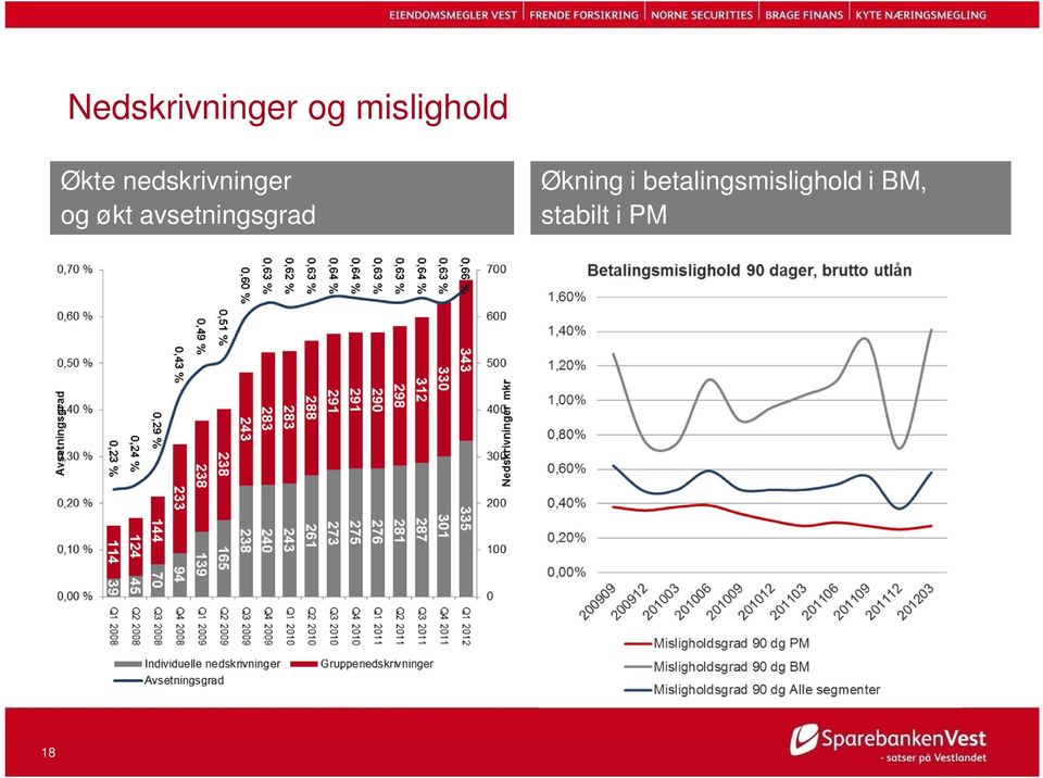 avsetningsgrad Økning i