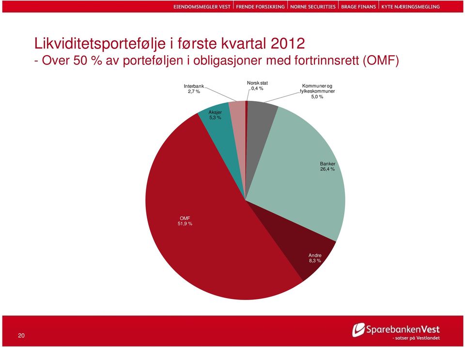 Interbank 2,7 % Norsk stat 0,4 % Kommuner og