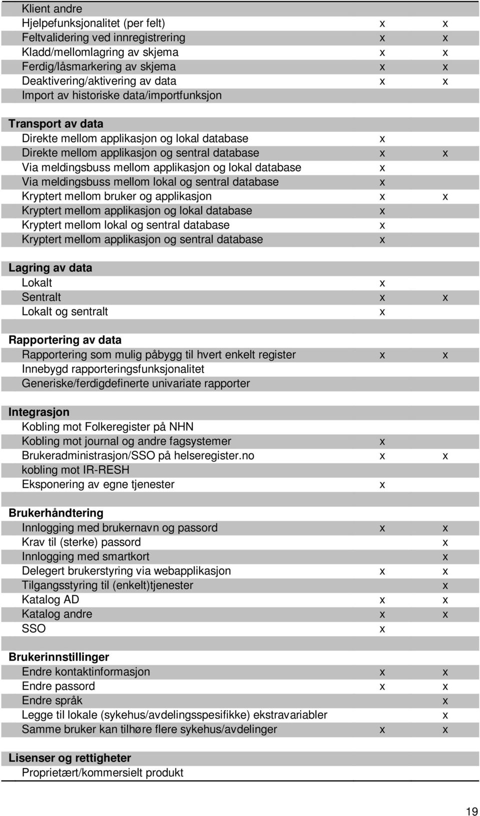 meldingsbuss mellom lokal og sentral database Kryptert mellom bruker og applikasjon Kryptert mellom applikasjon og lokal database Kryptert mellom lokal og sentral database Kryptert mellom applikasjon