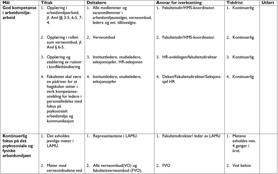 Fakultetsdir/HMS-koordinator. 2. Kontinuerlig. 3. Opplæring og etablering av rutiner i konflikthåndtering 3. Instituttledere, studieledere, seksjonssjefer, HR-seksjonen 3.