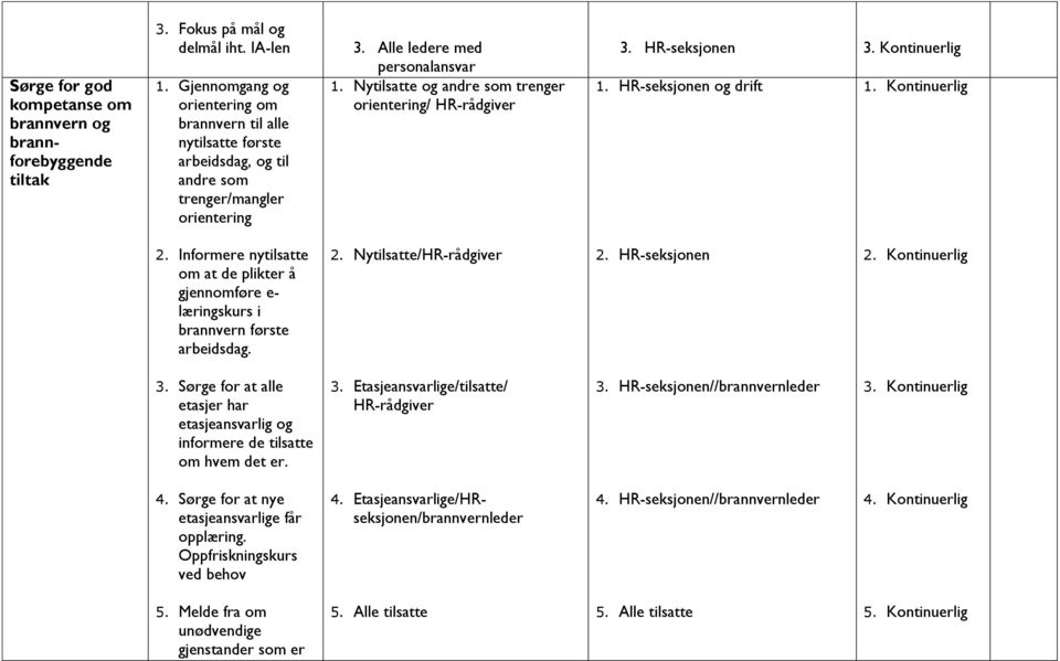 Nytilsatte og andre som trenger orientering/ HR-rådgiver 3. HR-seksjonen 3. Kontinuerlig 1. HR-seksjonen og drift 1. Kontinuerlig 2.