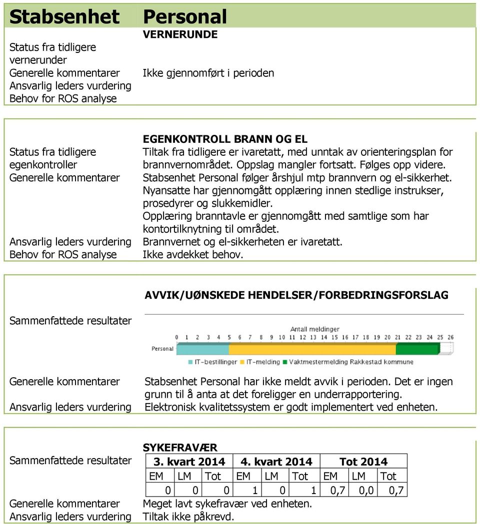 Opplæring branntavle er gjennomgått med samtlige som har kontortilknytning til området. Brannvernet og el-sikkerheten er ivaretatt. Ikke avdekket behov.