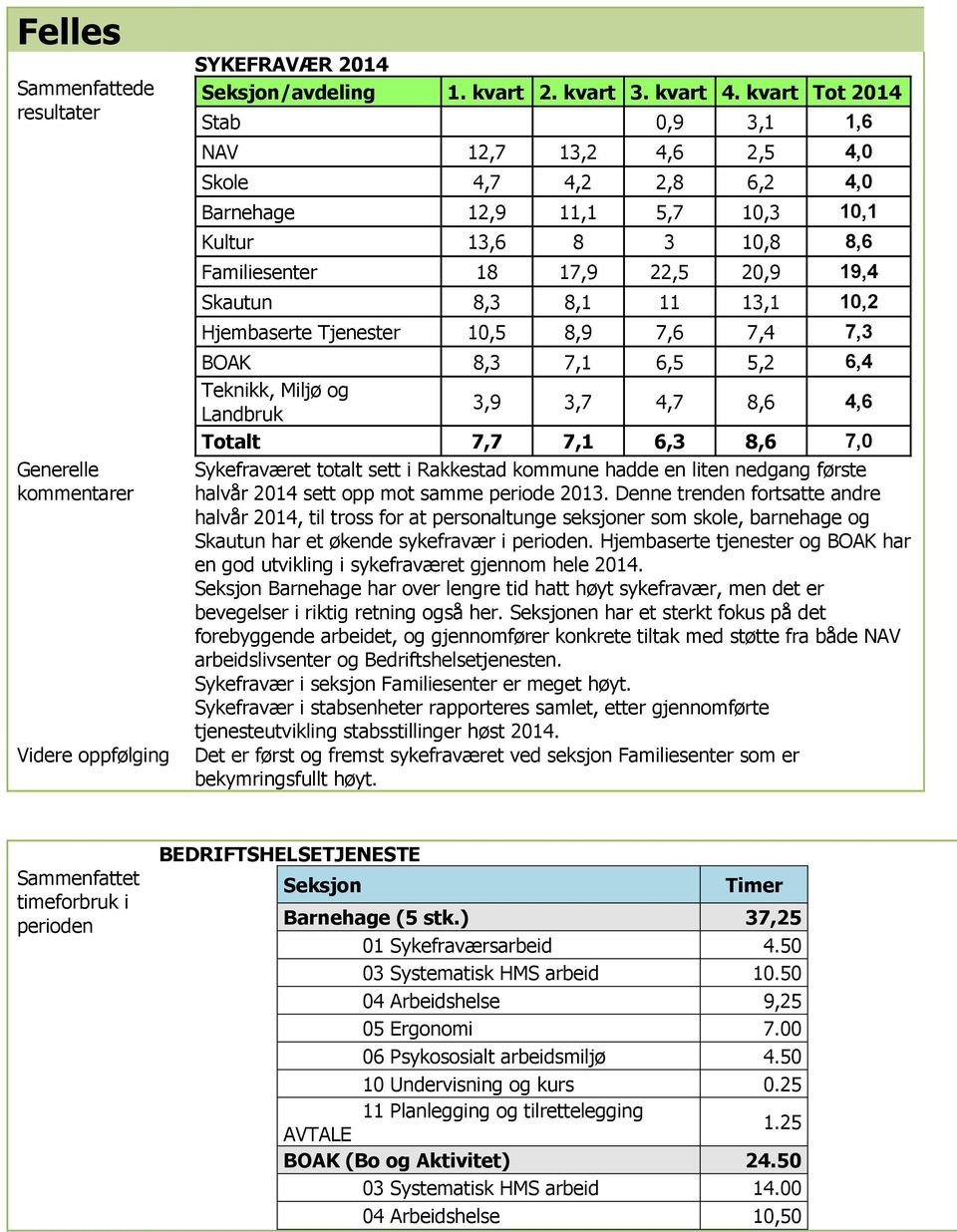 13,1 10,2 Hjembaserte Tjenester 10,5 8,9 7,6 7,4 7,3 BOAK 8,3 7,1 6,5 5,2 6,4 Teknikk, Miljø og 3,9 3,7 4,7 8,6 4,6 Landbruk Totalt 7,7 7,1 6,3 8,6 7,0 Sykefraværet totalt sett i Rakkestad kommune