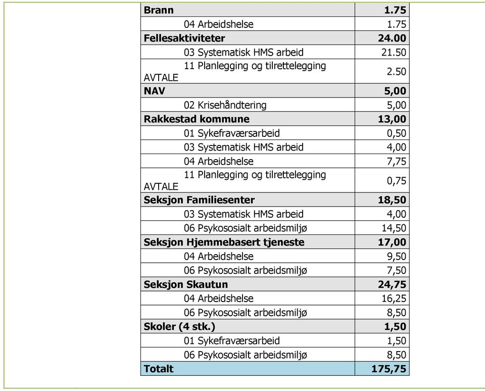 tilrettelegging AVTALE 0,75 Seksjon Familiesenter 18,50 03 Systematisk HMS arbeid 4,00 06 Psykososialt arbeidsmiljø 14,50 Seksjon Hjemmebasert tjeneste 17,00 04