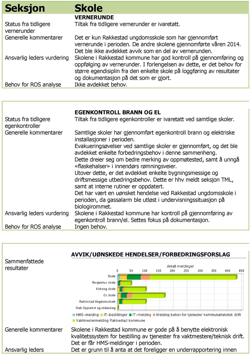 I forlengelsen av dette, er det behov for større egendisiplin fra den enkelte skole på loggføring av resultater og dokumentasjon på det som er gjort. Ikke avdekket behov.