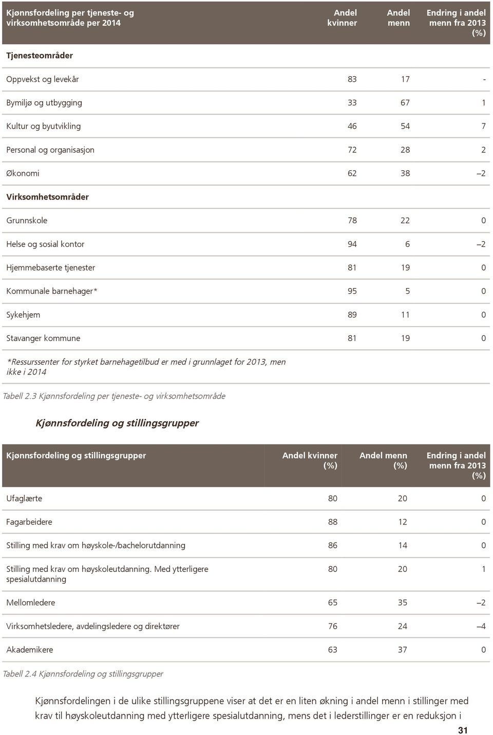 0 Sykehjem 89 11 0 Stavanger kommune 81 19 0 *Ressurssenter for styrket barnehagetilbud er med i grunnlaget for 2013, men ikke i 2014 Tabell 2.