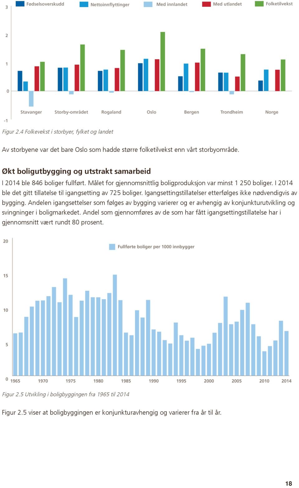 I 2014 ble det gitt tillatelse til igangsetting av 725 boliger. Igangsettingstillatelser etterfølges ikke nødvendigvis av bygging.