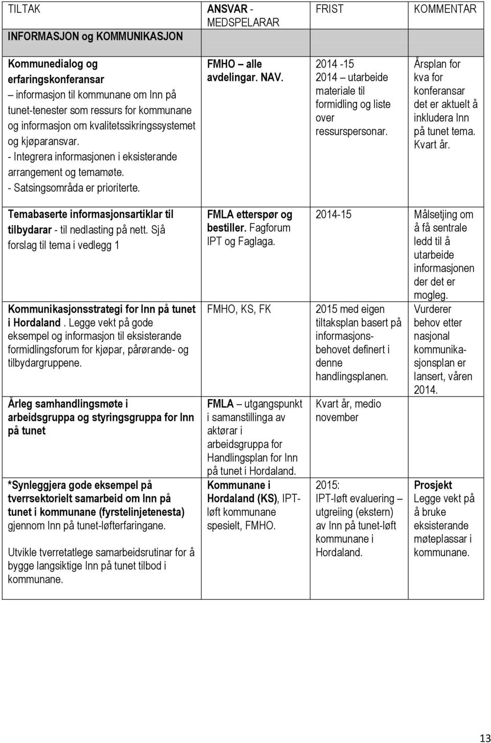 2014-15 2014 utarbeide materiale til formidling og liste over ressurspersonar. Årsplan for kva for konferansar det er aktuelt å inkludera Inn på tunet tema. Kvart år.