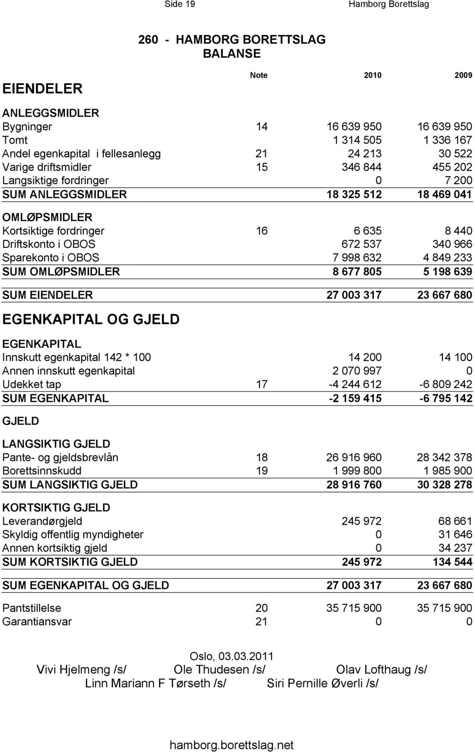 340 966 Sparekonto i OBOS 7 998 632 4 849 233 SUM OMLØPSMIDLER 8 677 805 5 198 639 SUM EIENDELER 27 003 317 23 667 680 EGENKAPITAL OG GJELD EGENKAPITAL Innskutt egenkapital 142 * 100 14 200 14 100