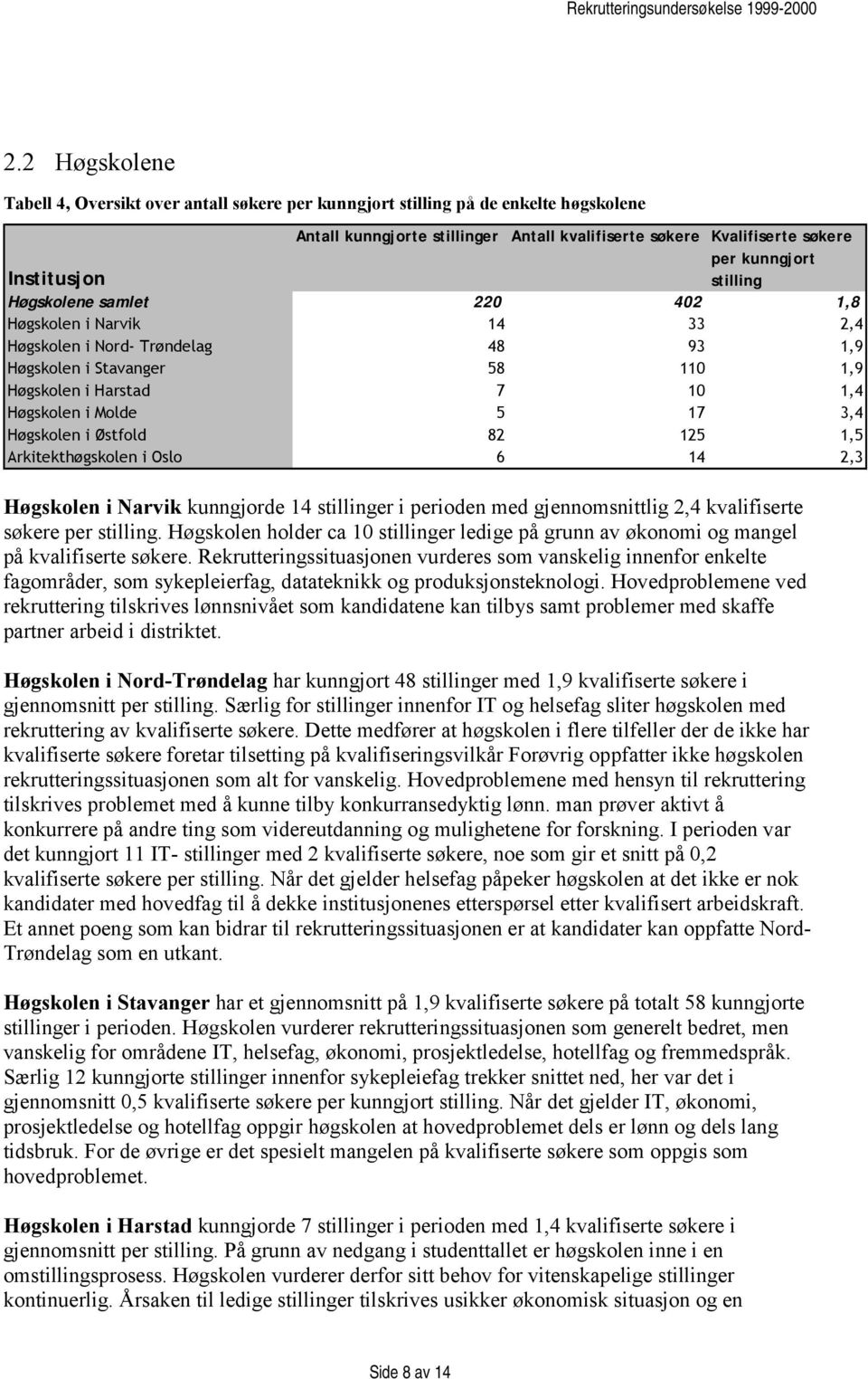17 3,4 Høgskolen i Østfold 82 125 1,5 Arkitekthøgskolen i Oslo 6 14 2,3 Høgskolen i Narvik kunngjorde 14 stillinger i perioden med gjennomsnittlig 2,4 kvalifiserte søkere per stilling.
