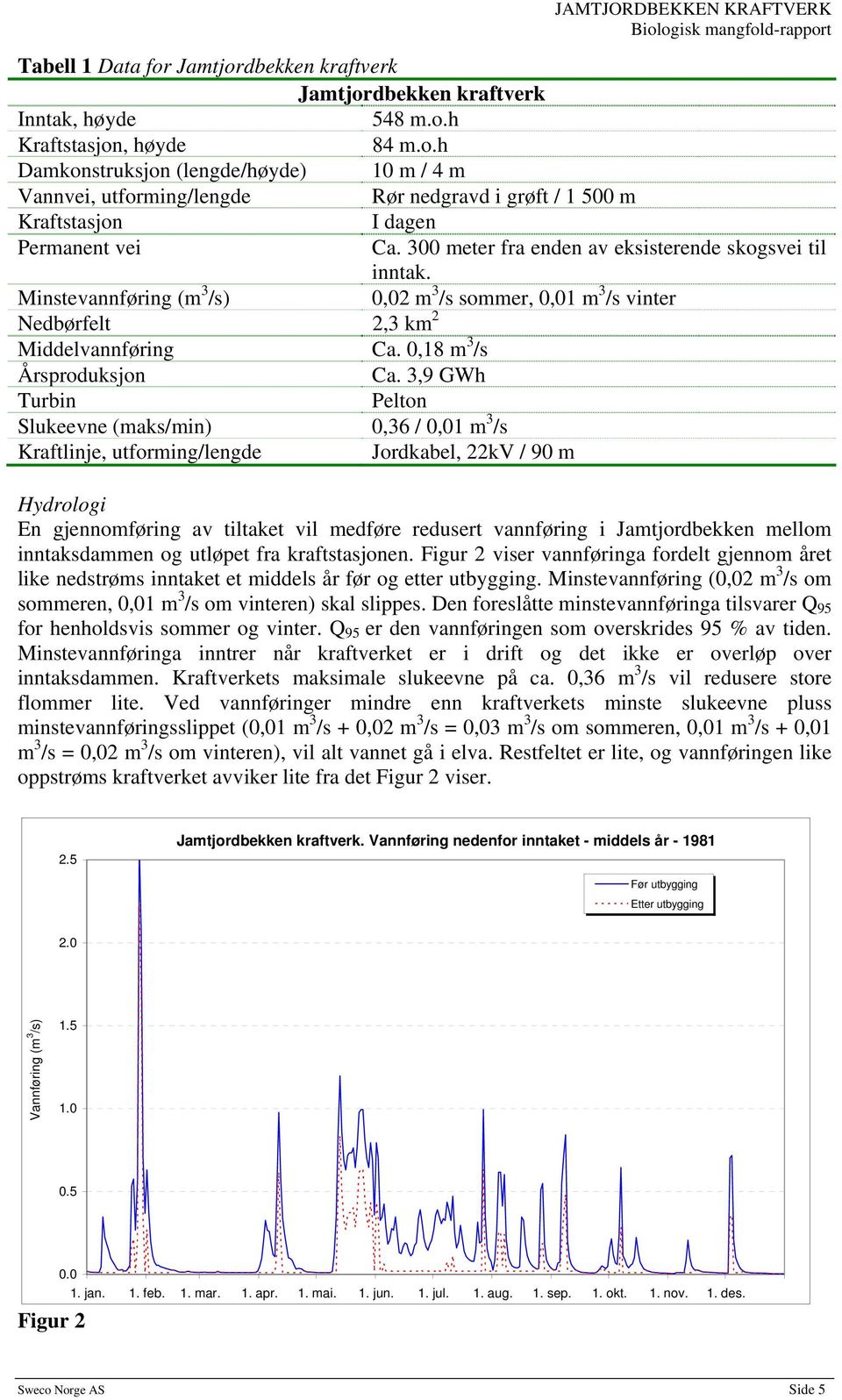 3,9 GWh Turbin Pelton Slukeevne (maks/min) 0,36 / 0,01 m 3 /s Kraftlinje, utforming/lengde Jordkabel, 22kV / 90 m Hydrologi En gjennomføring av tiltaket vil medføre redusert vannføring i