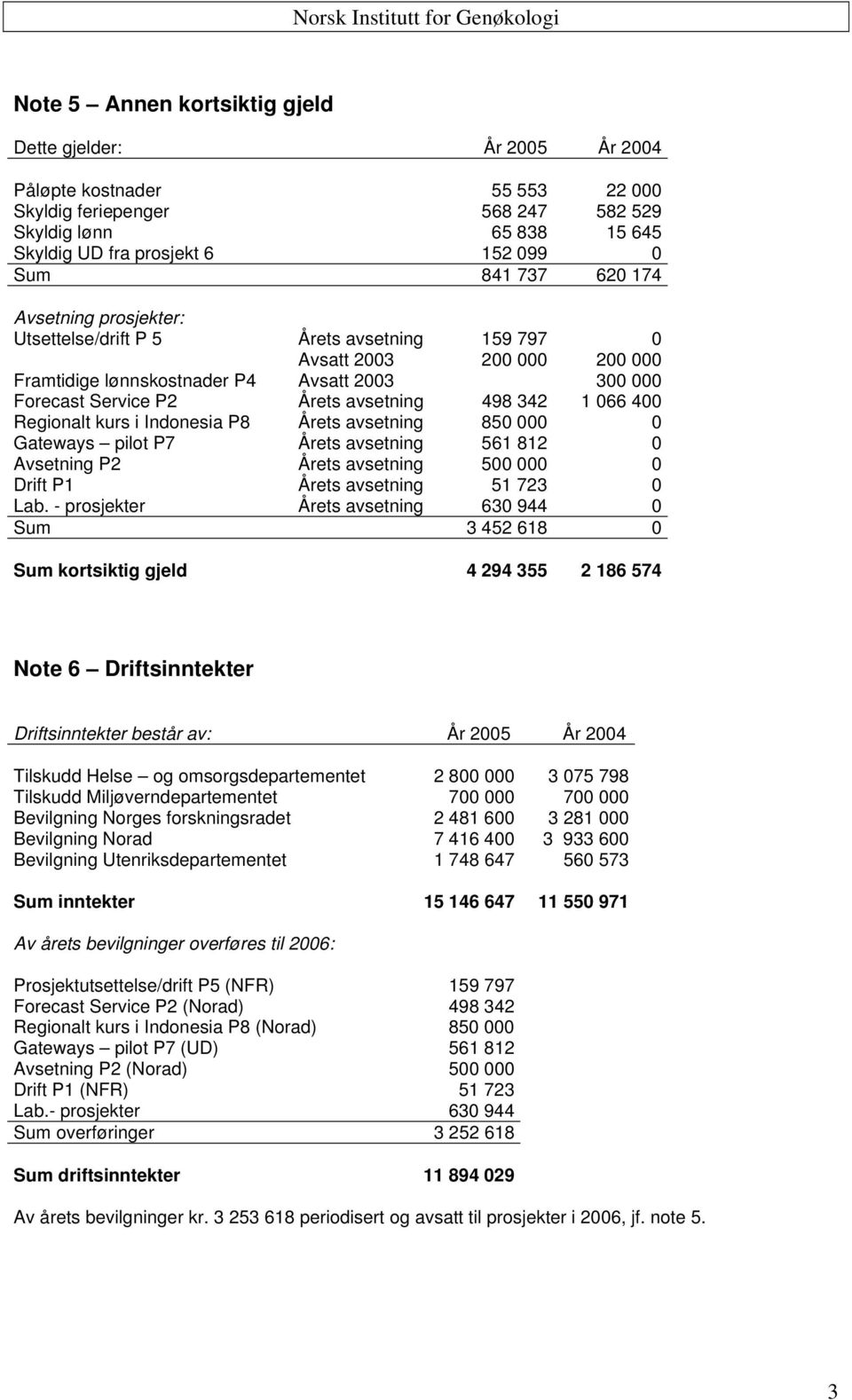 Service P2 Årets avsetning 498 342 1 066 400 Regionalt kurs i Indonesia P8 Årets avsetning 850 000 0 Gateways pilot P7 Årets avsetning 561 812 0 Avsetning P2 Drift P1 Årets avsetning Årets avsetning