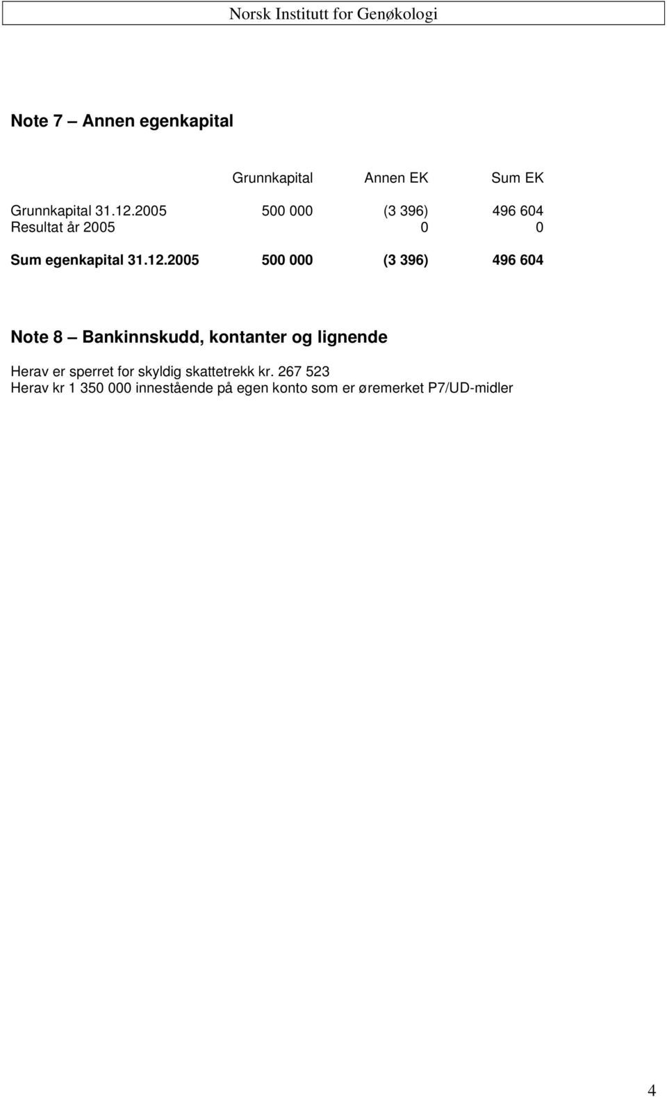 2005 500 000 (3 396) 496 604 Resultat år 2005 0 0 Sum egenkapital 31.12.