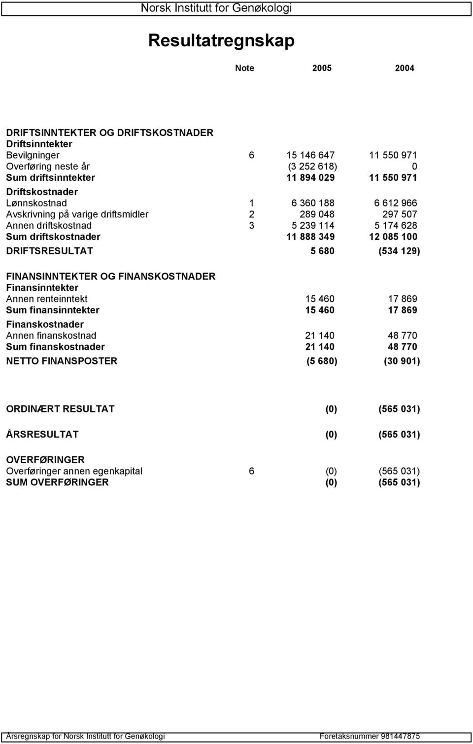 driftskostnader 11 888 349 12 085 100 DRIFTSRESULTAT 5 680 (534 129) FINANSINNTEKTER OG FINANSKOSTNADER Finansinntekter Annen renteinntekt 15 460 17 869 Sum finansinntekter 15 460 17 869