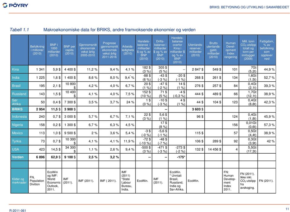 Prognose gjennomsnitt økonomisk vekst årlig 2011-2016 Arbeidsledighets (2010) Kina 1 341 5,9 $ 4 400 $ 11,2 % 9,4 % 4,1 % India 1 225 1,6 $ 1 400 $ 8,6 % 8,0 % 9,4 * % Brasil 195 2,1 $ Russland 143