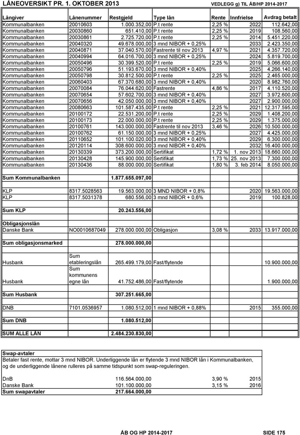 000,00 3 mnd NIBOR + 0,25% 2033 2.423.350,00 Kommunalbanken 20040871 37.040.570,00 Fastrente til nov 2013 4,97 % 2021 4.357.720,00 Kommunalbanken 20040994 64.016.700,00 3 mnd NIBOR + 0,25% 2024 5.819.