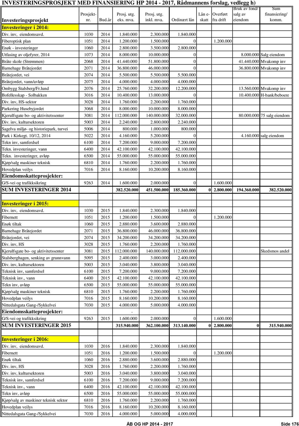 000 3.500.000 2.800.000 Bruk av fond/ salg av eiendom Sum finansiering/ komm. Utfasing av oljefyrer, 2014 1073 2014 8.000.000 10.000.000 0 8.000.000 Salg eiendom Bråte skole (Strømmen) 2068 2014 41.