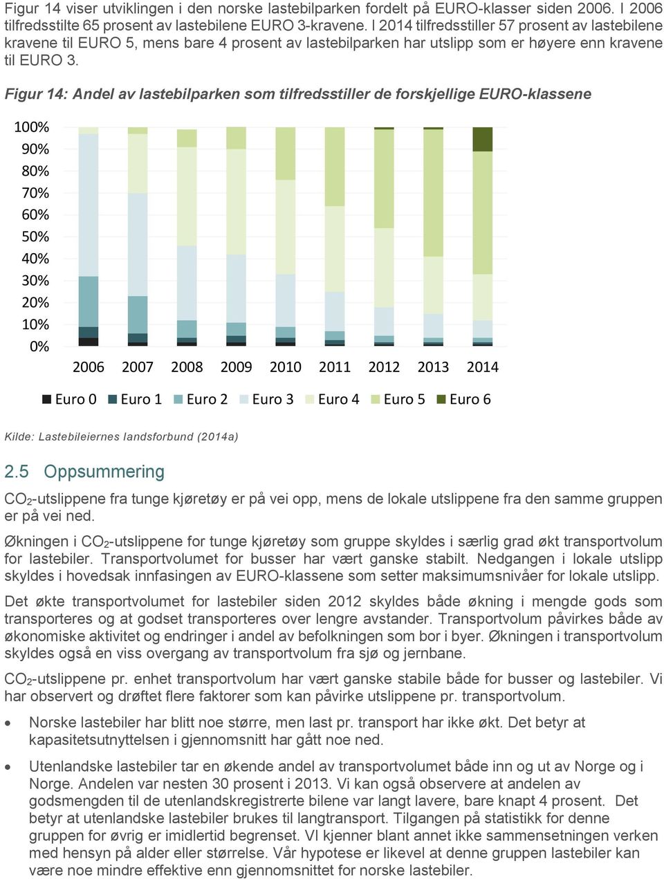 Figur 14: Andel av lastebilparken som tilfredsstiller de forskjellige EURO-klassene 100% 90% 80% 70% 60% 50% 40% 30% 20% 10% 0% 2006 2007 2008 2009 2010 2011 2012 2013 2014 Euro 0 Euro 1 Euro 2 Euro