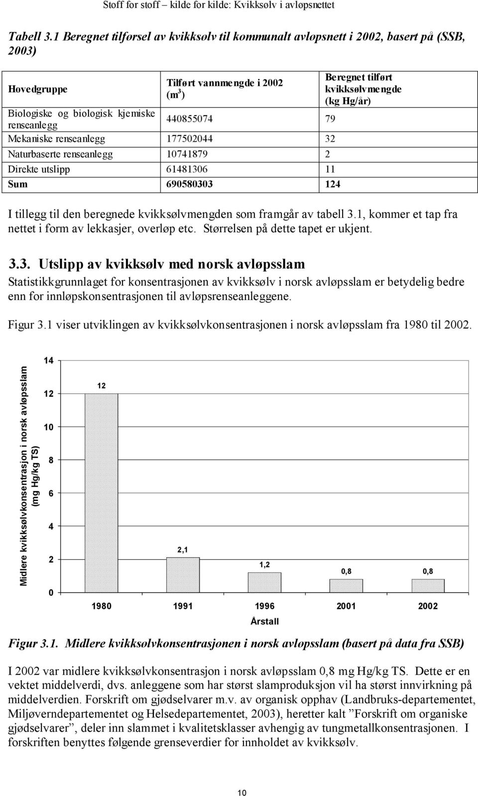 Mekaniske renseanlegg 177502044 32 Naturbaserte renseanlegg 10741879 2 Direkte utslipp 61481306 11 Sum 690580303 124 Beregnet tilført kvikksølvmengde (kg Hg/år) I tillegg til den beregnede