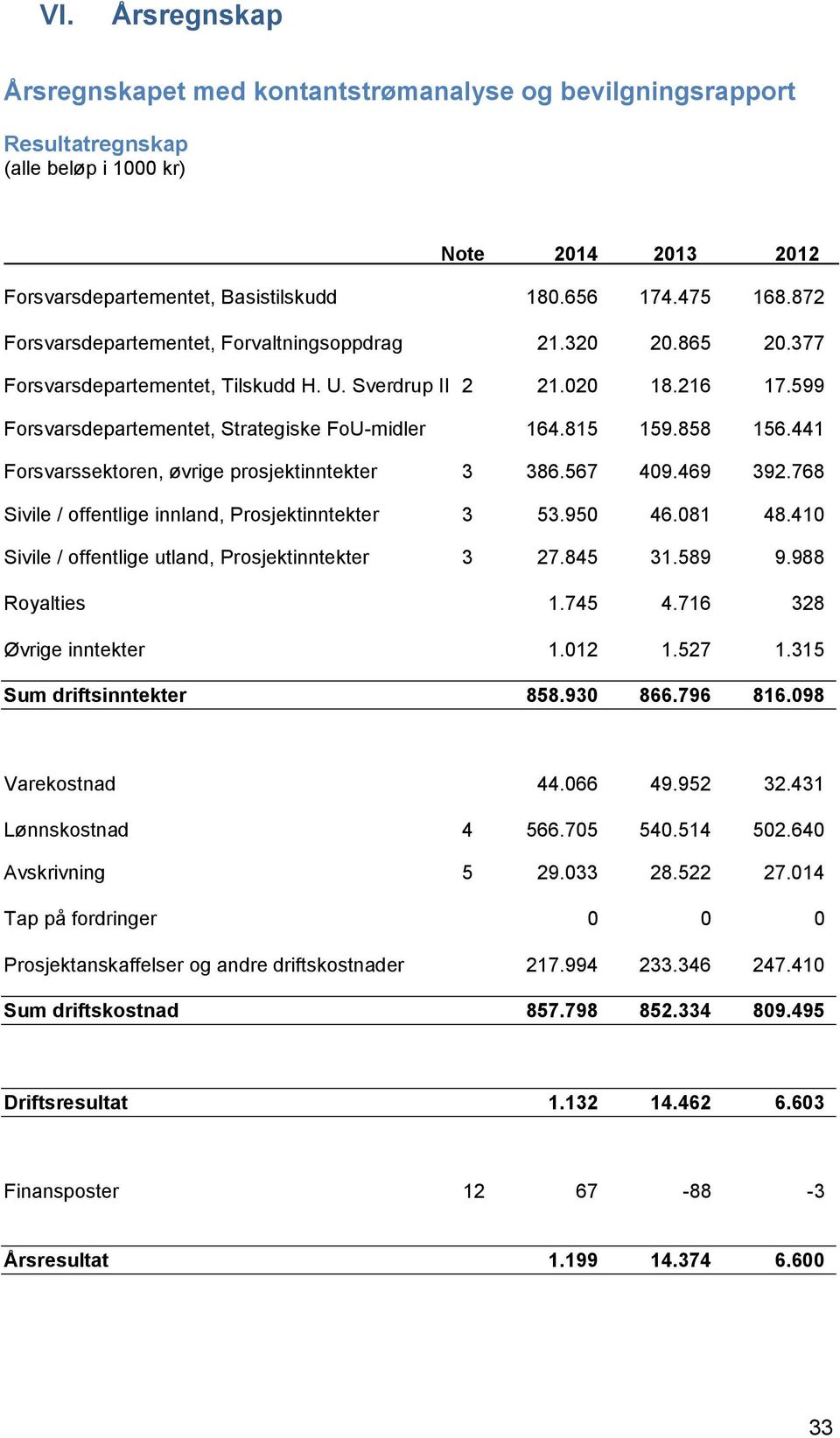 815 159.858 156.441 Forsvarssektoren, øvrige prosjektinntekter 3 ) 386.567 409.469 392.768 Sivile / offentlige innland, Prosjektinntekter 3 ) 53.950 46.081 48.