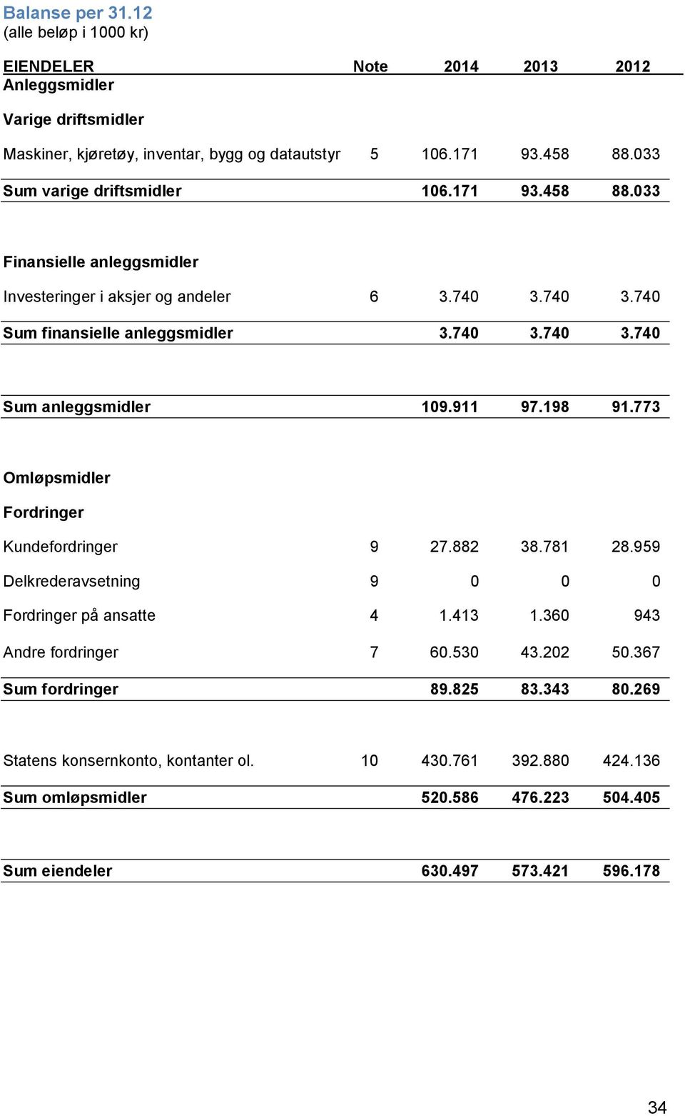 911 97.198 91.773 Omløpsmidler Fordringer Kundefordringer 9 ) 27.882 38.781 28.959 Delkrederavsetning 9 ) 0 0 0 Fordringer på ansatte 4 ) 1.413 1.360 943 Andre fordringer 7 ) 60.530 43.