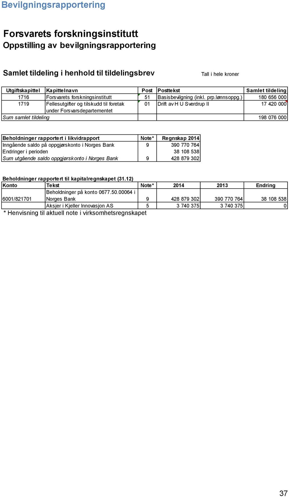 ) 180 656 000 1719 Fellesutgifter og tilskudd til foretak 01 Drift av H U Sverdrup II 17 420 000 under Forsvarsdepartementet Sum samlet tildeling 198 076 000 Beholdninger rapportert i likvidrapport