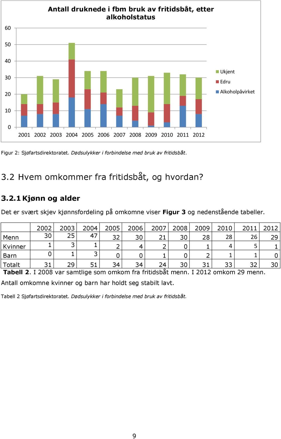 2002 2003 2004 2005 2006 2007 2008 2009 2010 2011 2012 Menn 30 25 47 32 30 21 30 28 28 26 29 Kvinner 1 3 1 2 4 2 0 1 4 5 1 Barn 0 1 3 0 0 1 0 2 1 1 0 Totalt 31 29 51 34 34 24 30 31 33 32 30 Tabell 2.