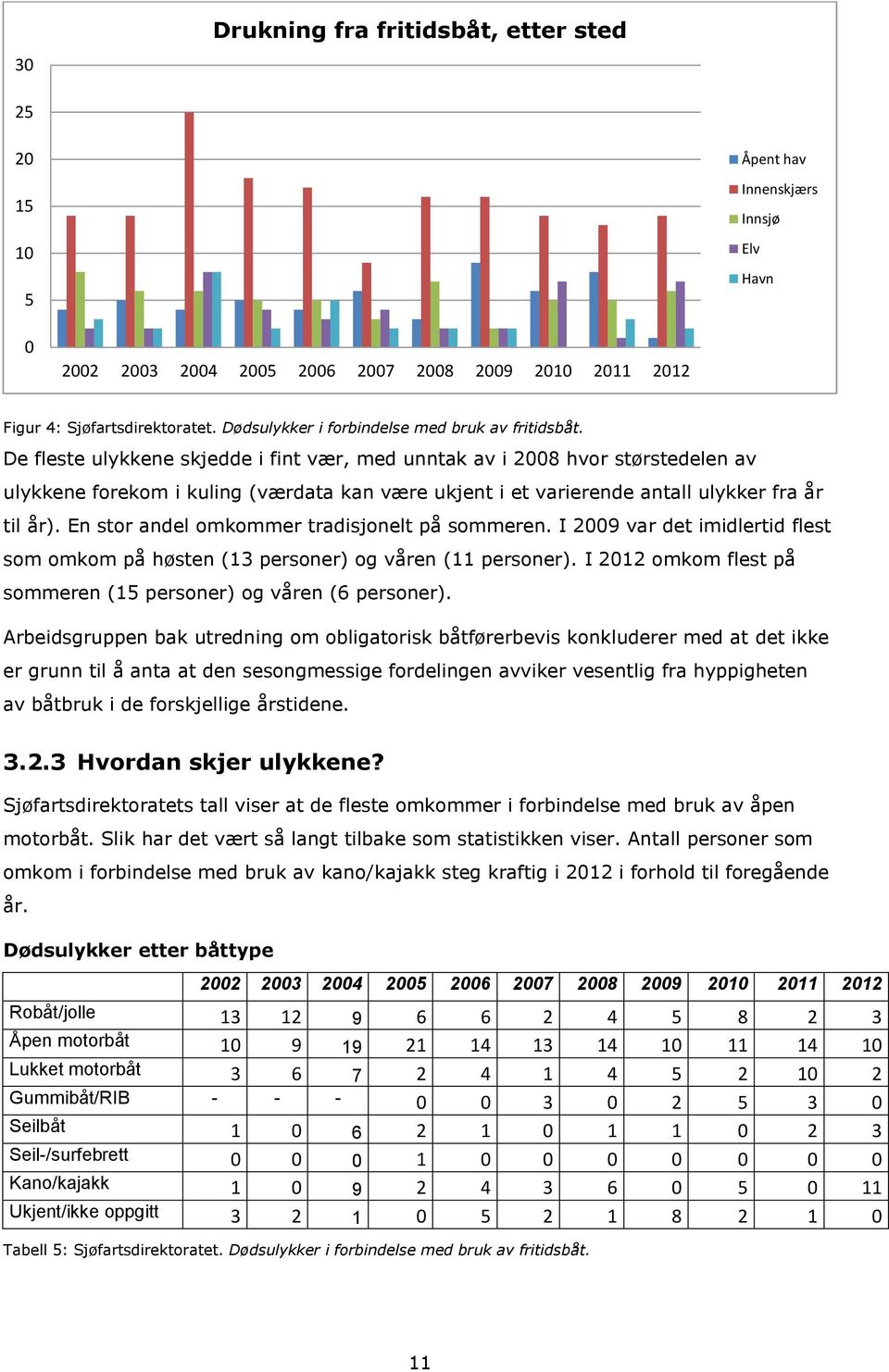 De fleste ulykkene skjedde i fint vær, med unntak av i 2008 hvor størstedelen av ulykkene forekom i kuling (værdata kan være ukjent i et varierende antall ulykker fra år til år).