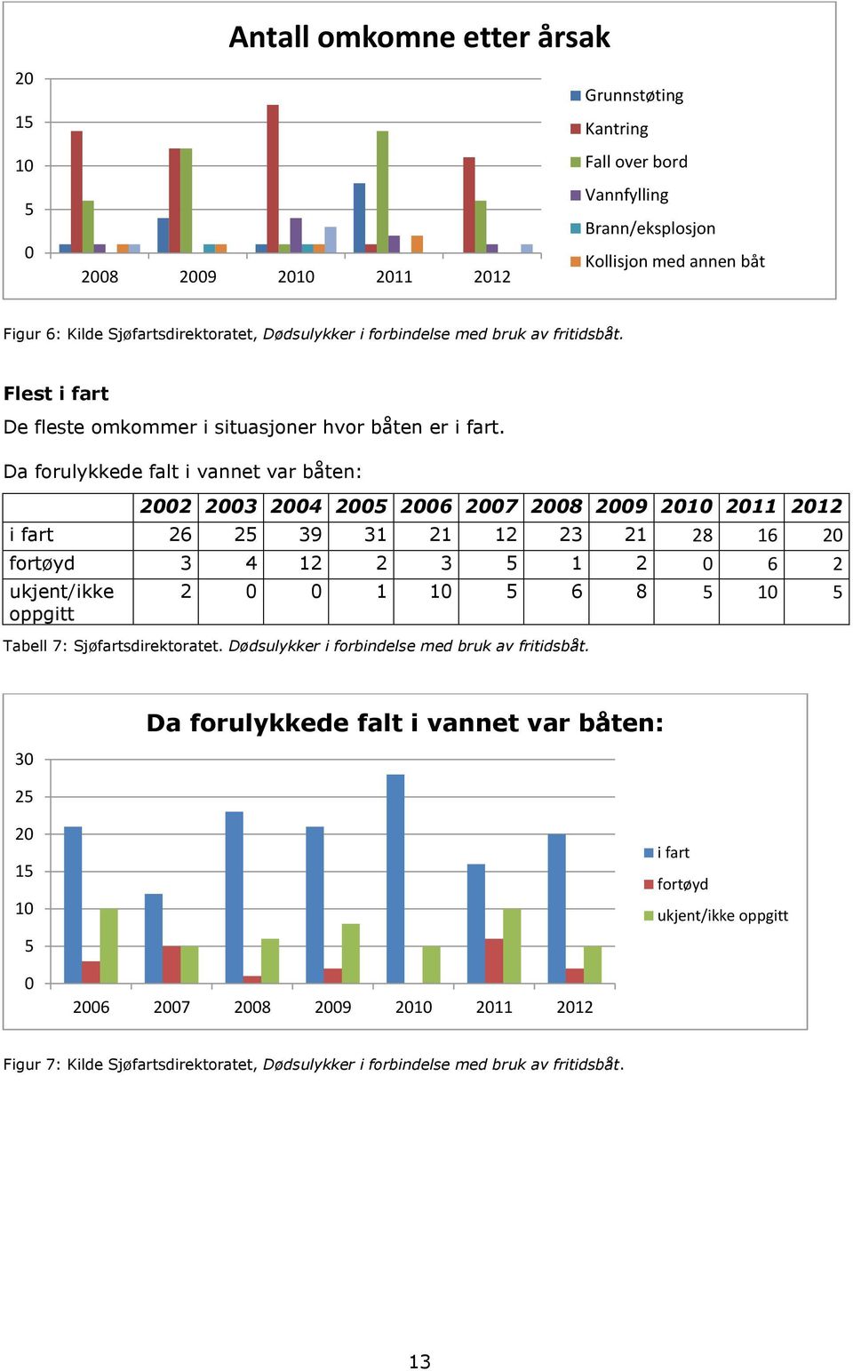 Da forulykkede falt i vannet var båten: 2002 2003 2004 2005 2006 2007 2008 2009 2010 2011 2012 i fart 26 25 39 31 21 12 23 21 28 16 20 fortøyd 3 4 12 2 3 5 1 2 0 6 2 ukjent/ikke oppgitt 2 0 0 1 10 5