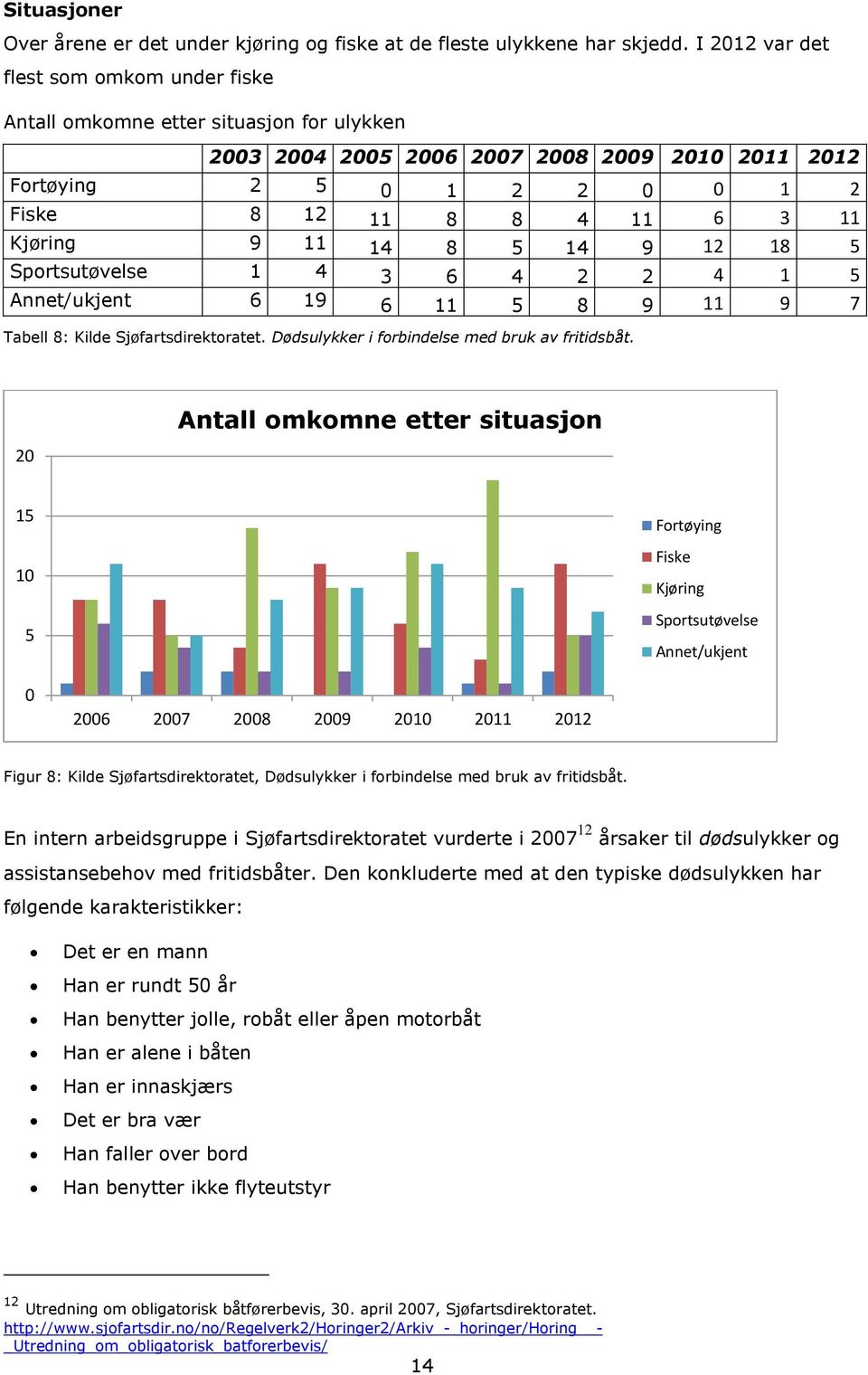 Kjøring 9 11 14 8 5 14 9 12 18 5 Sportsutøvelse 1 4 3 6 4 2 2 4 1 5 Annet/ukjent 6 19 6 11 5 8 9 11 9 7 Tabell 8: Kilde Sjøfartsdirektoratet. Dødsulykker i forbindelse med bruk av fritidsbåt.