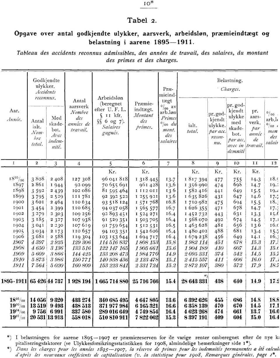 des années de Arbeidsion, i kfr. SS,Si alares gagnés. Præ- mieind-. Præmieindtægt. Montant des pi. rmes o! 0 av arb.lon 00 ia lt. des salaires pr. pr. godkjendt ulykke. e. reconnu... pr. godkjendt ulylke - me d par acc, avec in demnité pr.