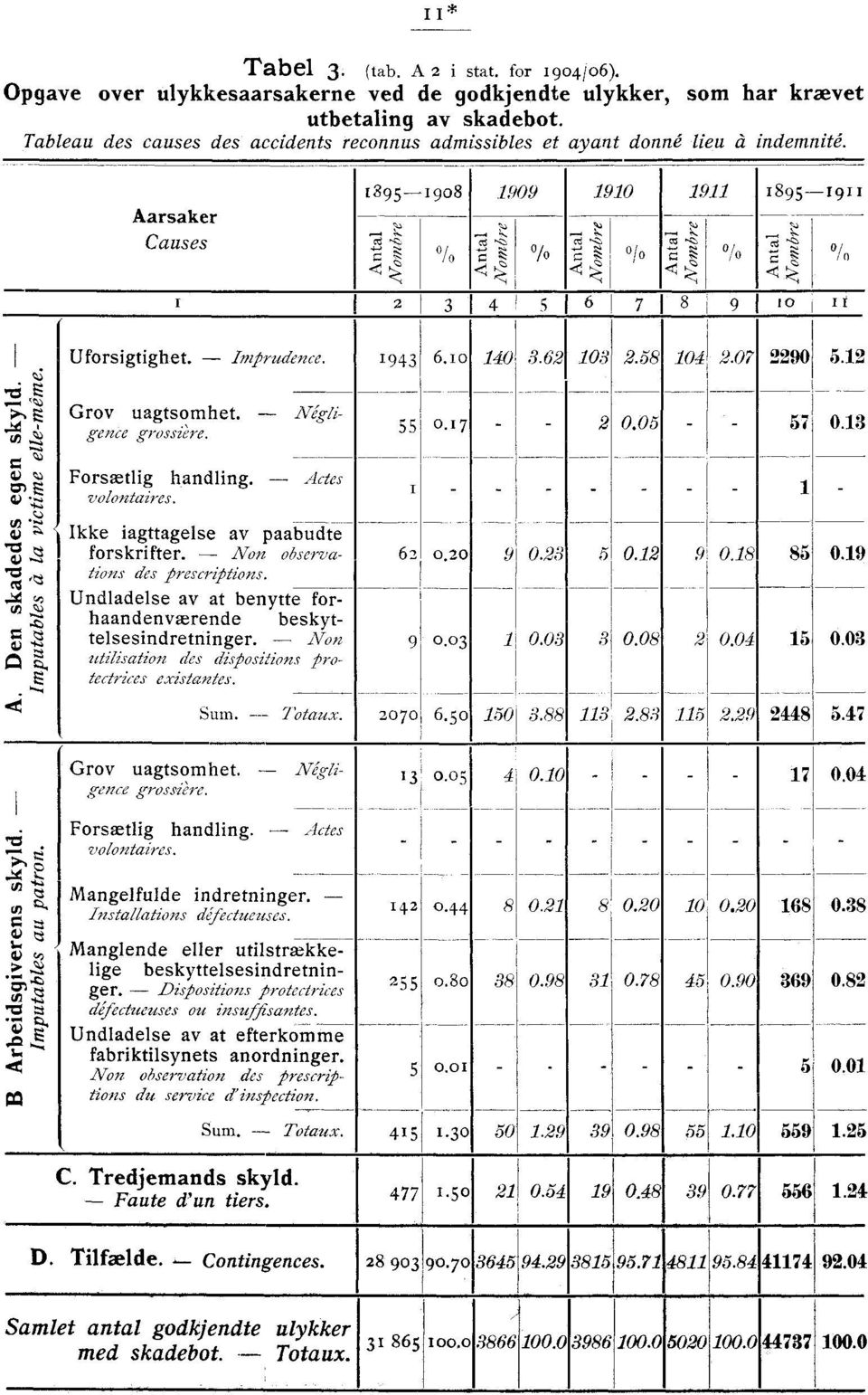 . 0/o I 234 56 780II I Uforsigtighet. - Imprudence. 943 6.0 40 3.62 03 2.58 04 2.07 2290 5.2 3: - ( n,t Grov uagtsomhet. - Négligence grossière. 55 0.7 - - 2 0.05 - - 57 0.3 --, = cu sn.4.4 Forsætlig handling.