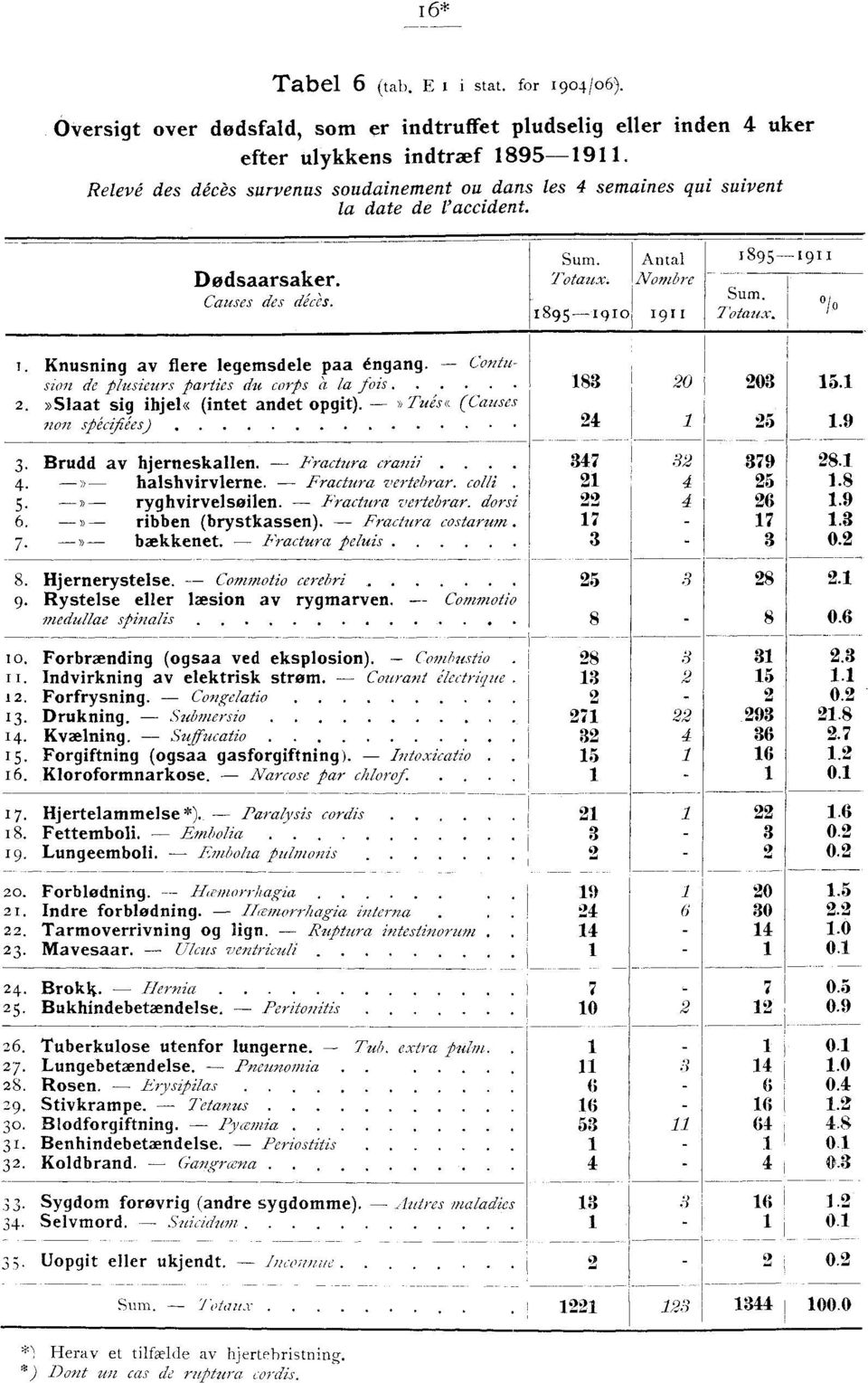 Knusning av flere legemsdele paa éngang. - Contusion de plusieurs parties corps is la fois 83 20 203 5. 2.»Slaat sig ihjel«(intet andet opgit). -» Tués«(Causes non spécifiées) 24 25.9 3.