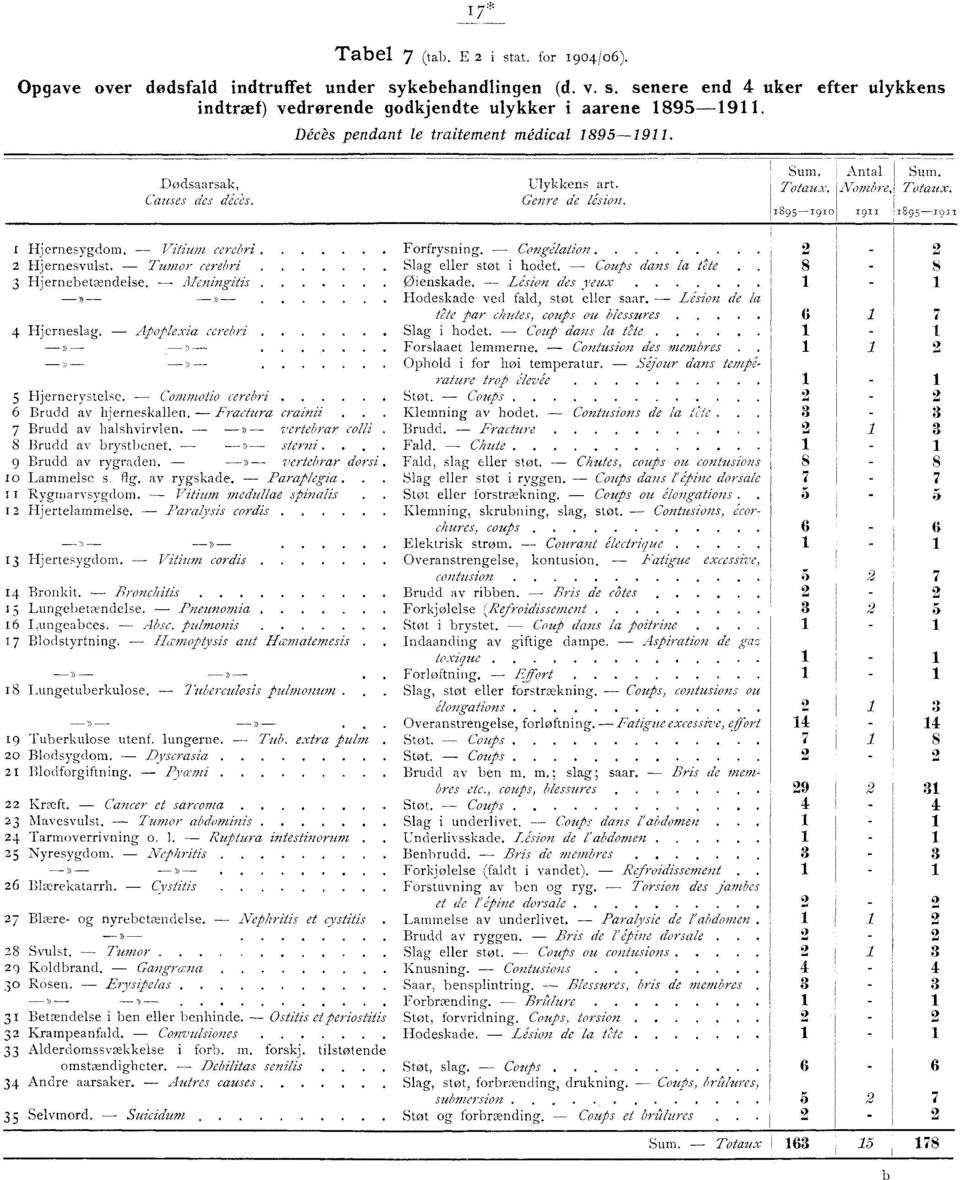 Vitium cerebri 2 Hjernesvulst, Tumor cerebri 3 Hjernebetændelse. Meningitis -» - - 4 Hjerneslag. Apoplexia cerebri -»- - -» - - D - 5 Hjernerystelse. Commotio cerebri 6 Brudd av hjerneskallen.